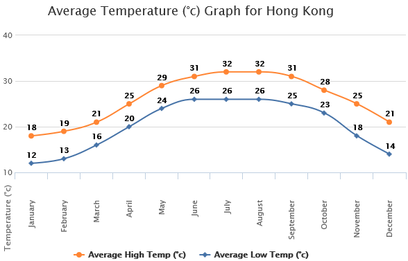 香港の年間平均気温