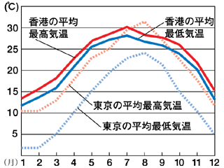 香港の年間平均気温